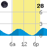 Point Charles tide chart for Tuesday, June 28, 2022