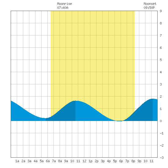 Point Charles tide chart for Thursday, June 30, 2022