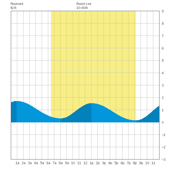 Point Charles tide chart for Saturday, June 4, 2022