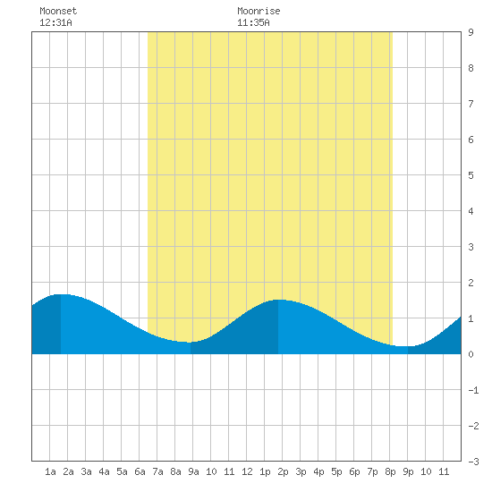 Point Charles tide chart for Sunday, June 5, 2022