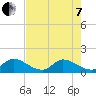 Point Charles tide chart for Tuesday, June 7, 2022