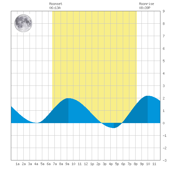 Point Charles tide chart for Wednesday, July 13, 2022