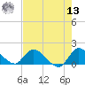 Point Charles tide chart for Wednesday, July 13, 2022