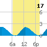 Point Charles tide chart for Sunday, July 17, 2022