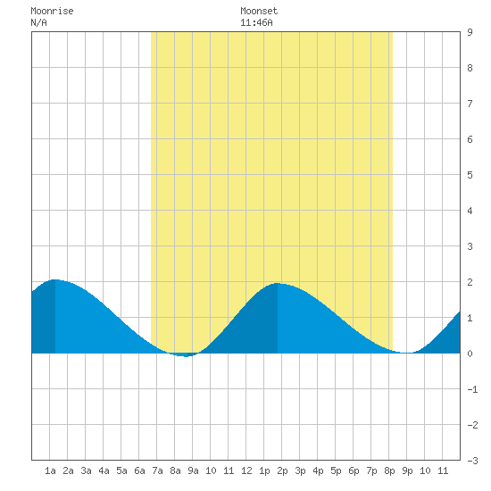 Point Charles tide chart for Monday, July 18, 2022