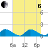 Point Charles tide chart for Wednesday, July 6, 2022
