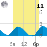 Point Charles tide chart for Thursday, August 11, 2022