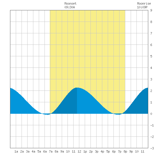 Point Charles tide chart for Sunday, August 14, 2022