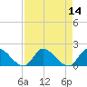 Point Charles tide chart for Sunday, August 14, 2022