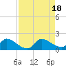 Point Charles tide chart for Thursday, August 18, 2022