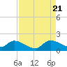 Point Charles tide chart for Sunday, August 21, 2022