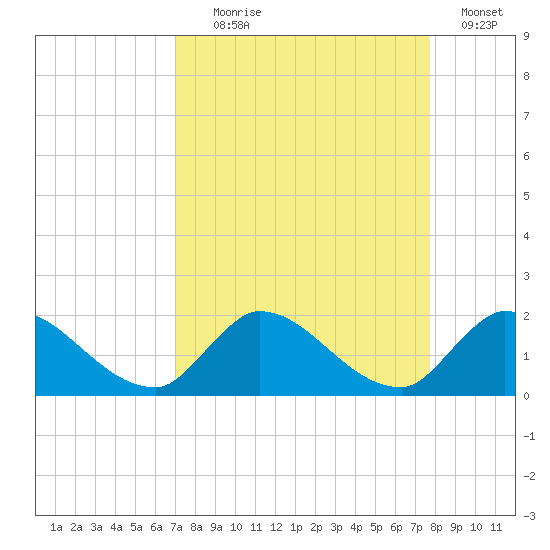Point Charles tide chart for Monday, August 29, 2022