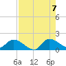 Point Charles tide chart for Sunday, August 7, 2022