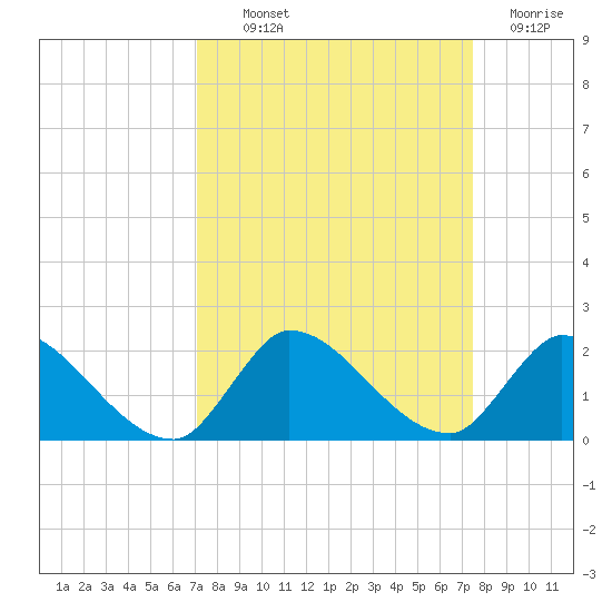 Point Charles tide chart for Monday, September 12, 2022
