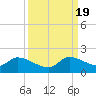 Point Charles tide chart for Monday, September 19, 2022