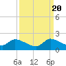 Point Charles tide chart for Tuesday, September 20, 2022