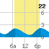 Point Charles tide chart for Thursday, September 22, 2022