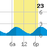 Point Charles tide chart for Friday, September 23, 2022