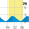 Point Charles tide chart for Monday, September 26, 2022