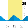 Point Charles tide chart for Wednesday, September 28, 2022