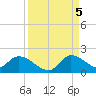 Point Charles tide chart for Monday, September 5, 2022