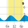 Point Charles tide chart for Friday, September 9, 2022