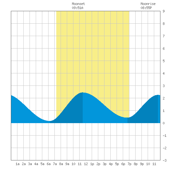 Point Charles tide chart for Wednesday, October 12, 2022