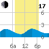 Point Charles tide chart for Monday, October 17, 2022