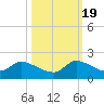 Point Charles tide chart for Wednesday, October 19, 2022
