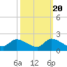 Point Charles tide chart for Thursday, October 20, 2022