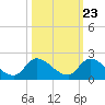 Point Charles tide chart for Sunday, October 23, 2022