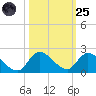 Point Charles tide chart for Tuesday, October 25, 2022
