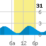 Point Charles tide chart for Monday, October 31, 2022