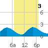 Point Charles tide chart for Monday, October 3, 2022
