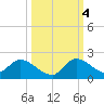 Point Charles tide chart for Tuesday, October 4, 2022