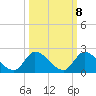 Point Charles tide chart for Saturday, October 8, 2022