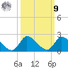 Point Charles tide chart for Sunday, October 9, 2022