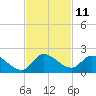 Point Charles tide chart for Friday, November 11, 2022