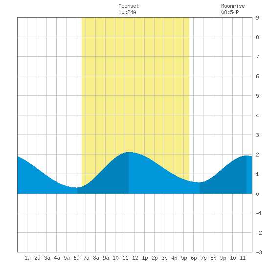 Point Charles tide chart for Saturday, November 12, 2022