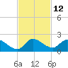 Point Charles tide chart for Saturday, November 12, 2022