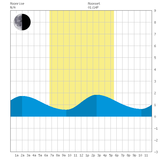 Point Charles tide chart for Wednesday, November 16, 2022