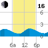 Point Charles tide chart for Wednesday, November 16, 2022
