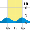 Point Charles tide chart for Saturday, November 19, 2022