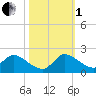 Point Charles tide chart for Tuesday, November 1, 2022