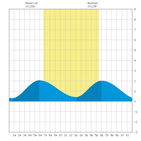 Point Charles tide chart for Sunday, November 20, 2022