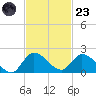 Point Charles tide chart for Wednesday, November 23, 2022