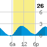 Point Charles tide chart for Saturday, November 26, 2022
