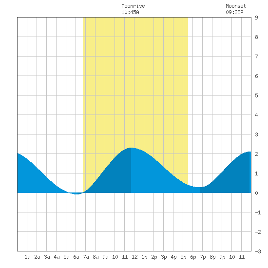 Point Charles tide chart for Sunday, November 27, 2022