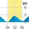 Point Charles tide chart for Sunday, November 27, 2022