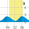 Point Charles tide chart for Thursday, November 3, 2022